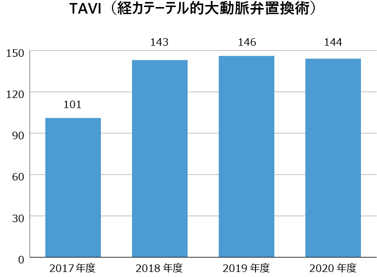 TAVI （経カテーテル的大動脈弁置換術）