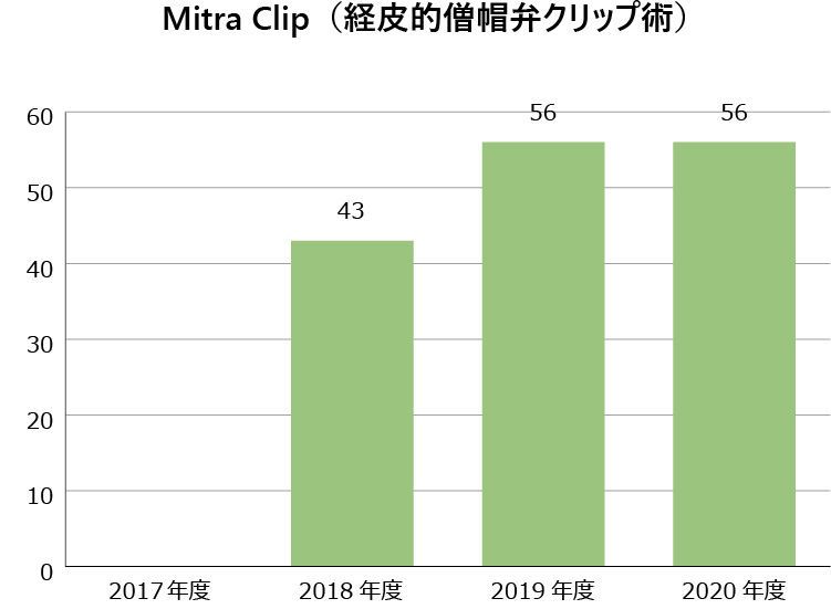 Mitra Clip （経皮的僧帽弁クリップ術）