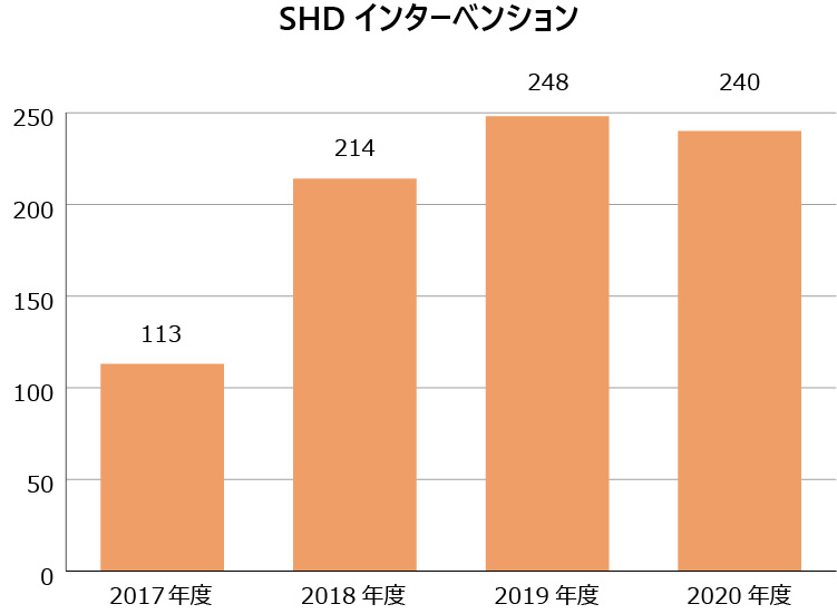 SHDインターベンション