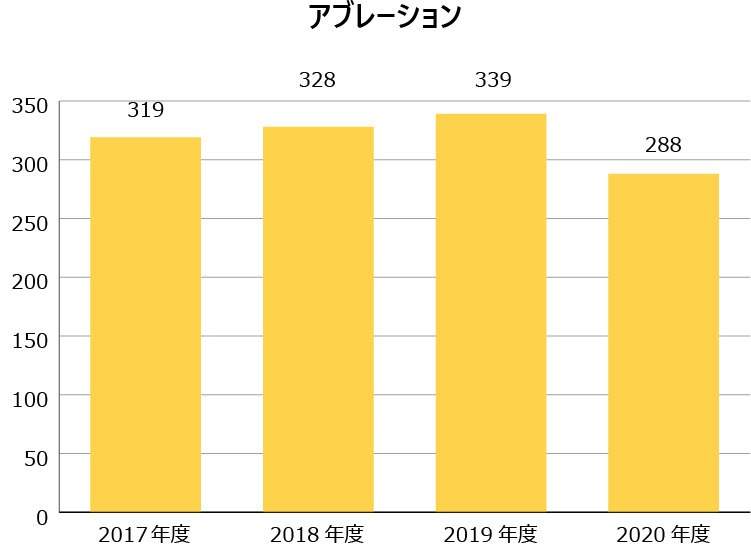 アブレーション